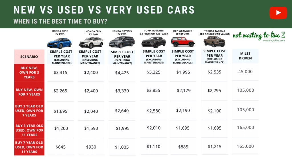 New vs Used vs Very Used Cars (What’s the Real Cost Difference?) not