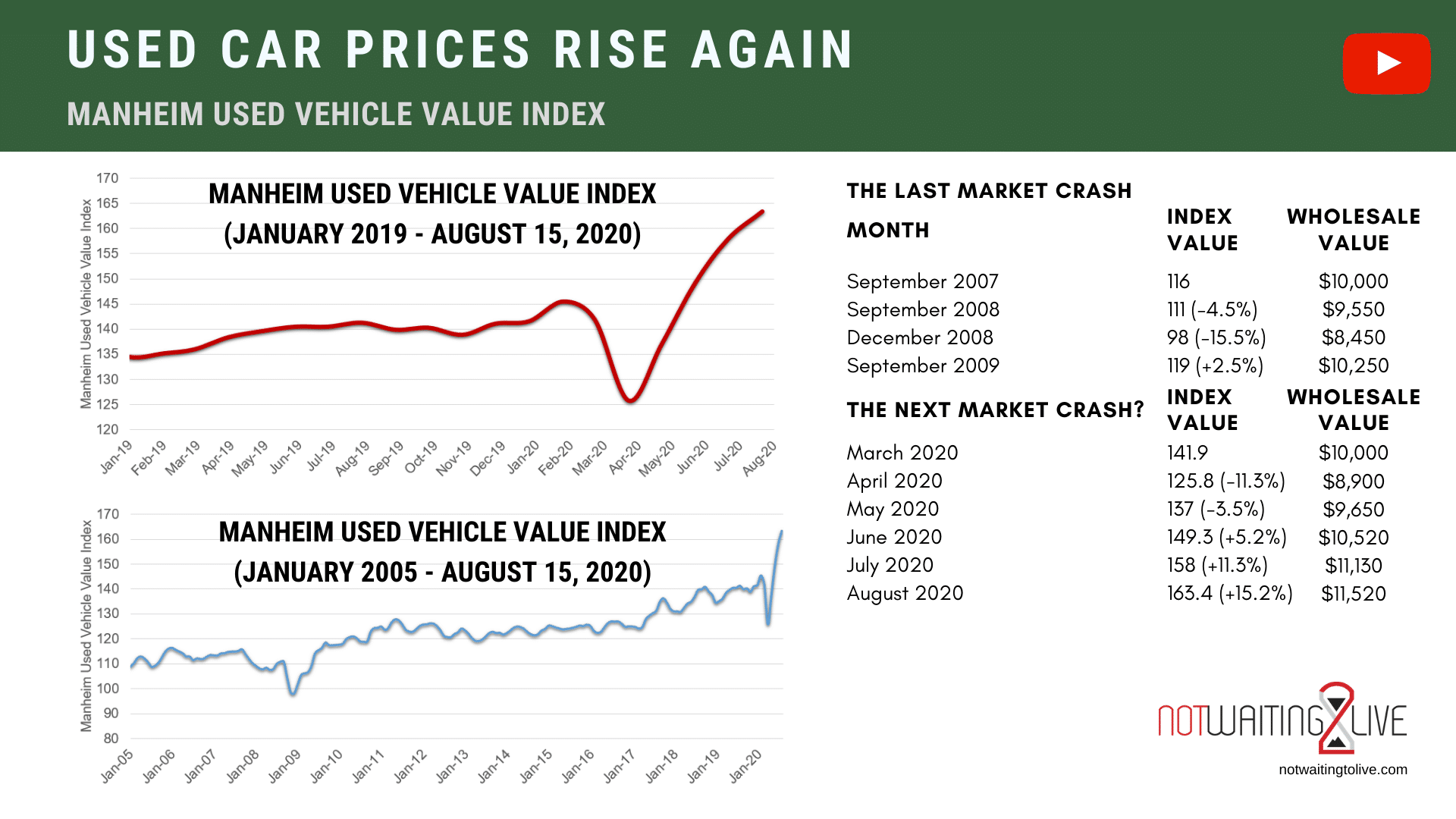 Used Car Prices Went Even Higher, Again not waiting to live