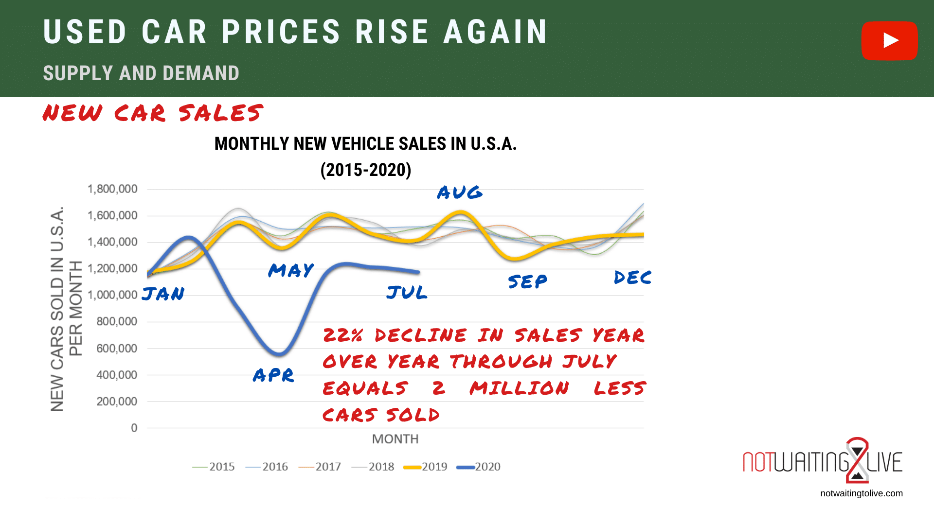 Used Car Prices Went Even Higher, Again | not waiting to live