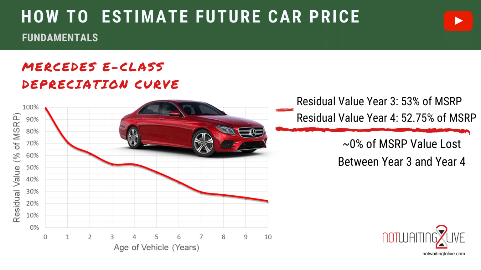 How To Estimate Car Price In The Future (1 Simple Rule Of Thumb) | Not ...