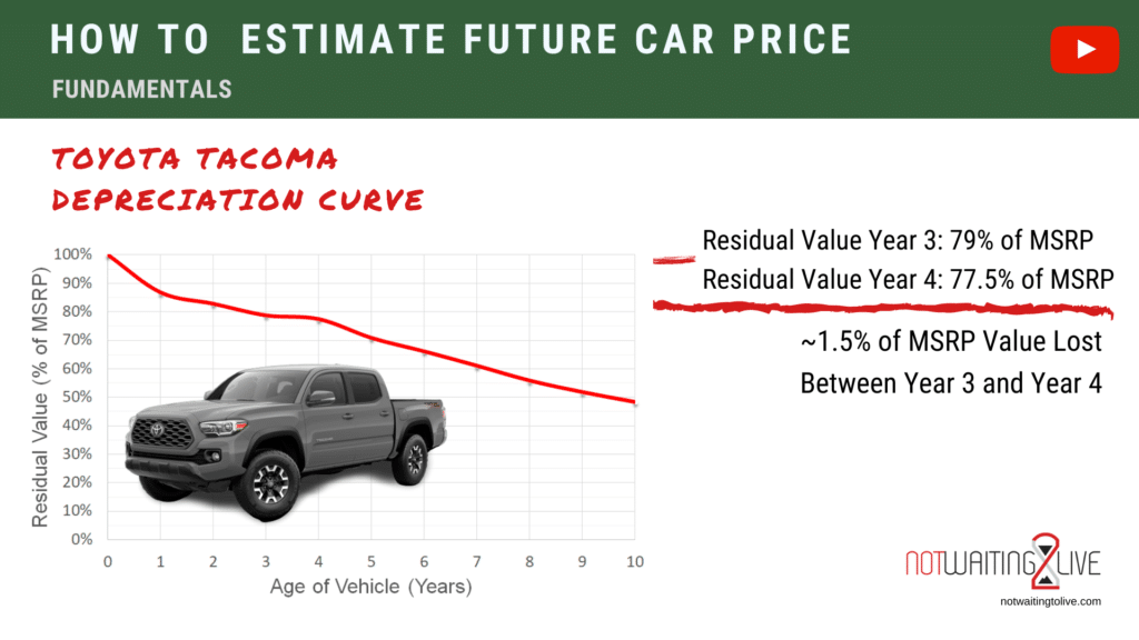 How To Estimate Car Price In The Future 1 Simple Rule Of Thumb Not Waiting To Live How To Estimate Car Price In The Future 1 Simple Rule Of Thumb Not Waiting To Live