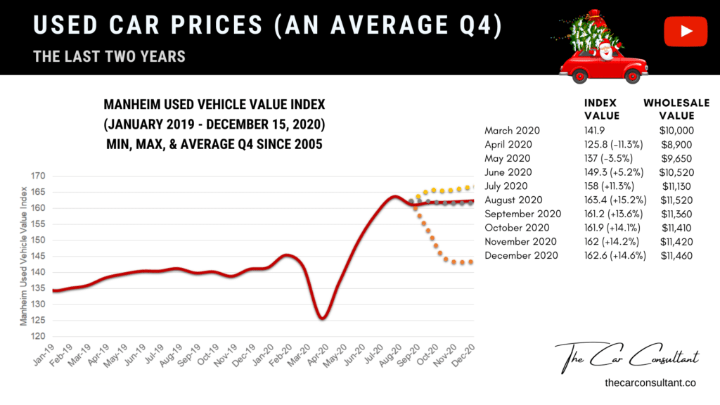 Used Car Prices Right Now (Do Not Buy These 3 Types of Cars Right Now