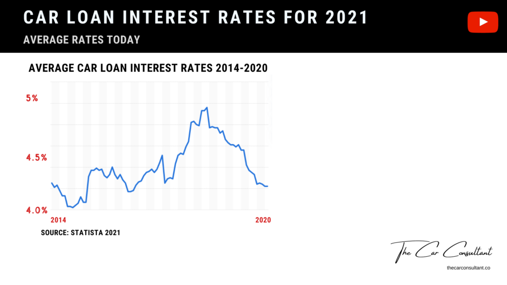 Car loan interest rate 2021