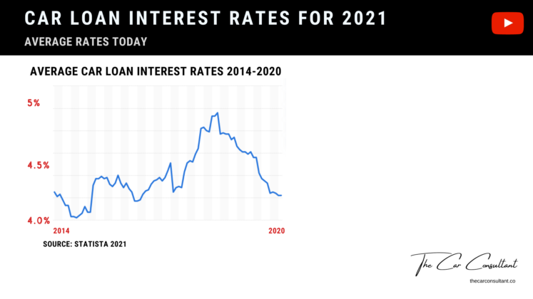 New Car Interest Rates 2021